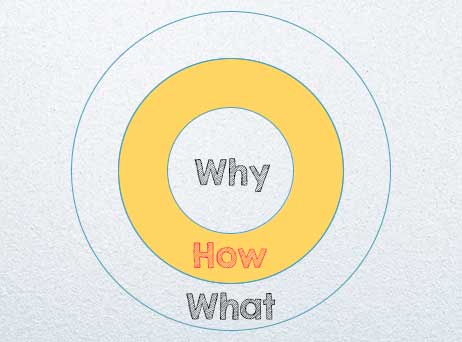 Golden Circle,gestão de pessoas,aprendizagem significativa,produtividade Golden Circle