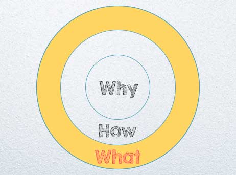 Golden Circle,gestão de pessoas,aprendizagem significativa,produtividade Golden Circle