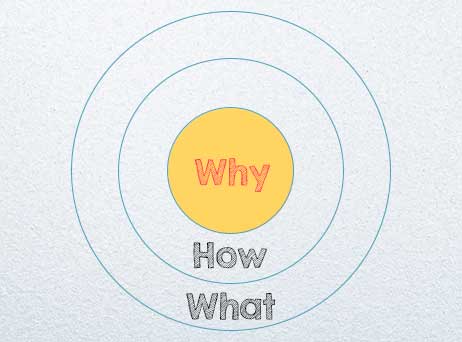 Golden Circle,gestão de pessoas,aprendizagem significativa,produtividade Golden Circle